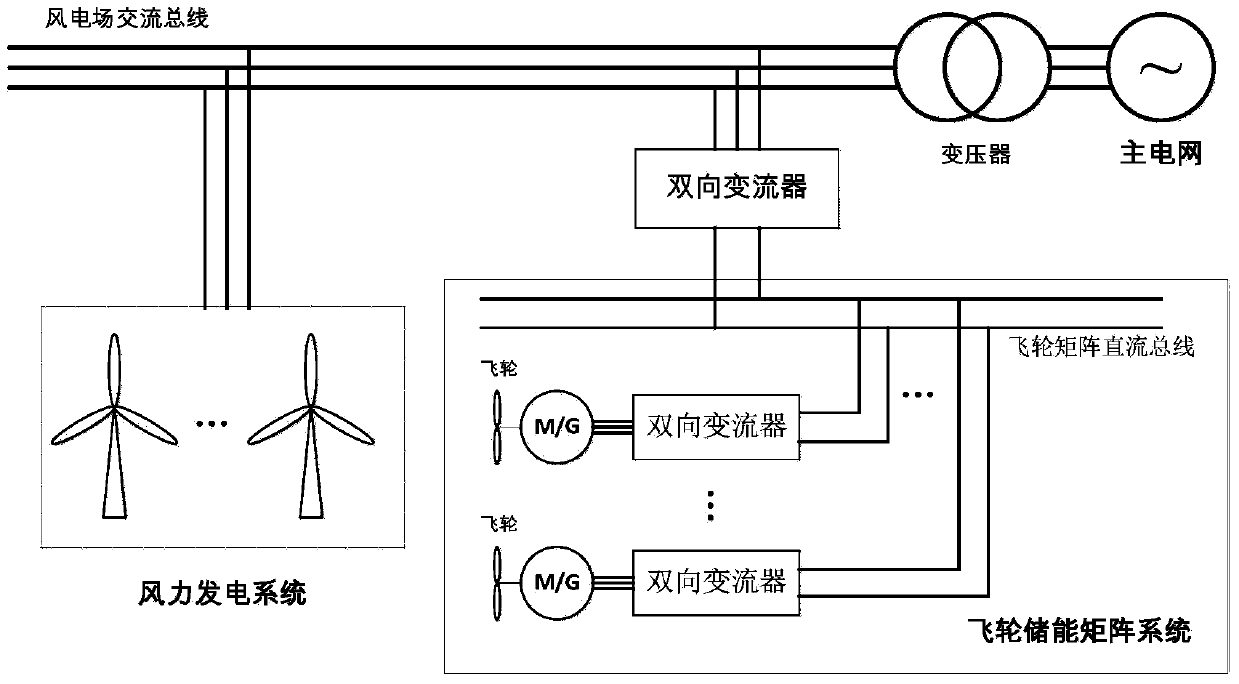 Distributed hierarchical control method for flywheel matrix system applied to wind power plant
