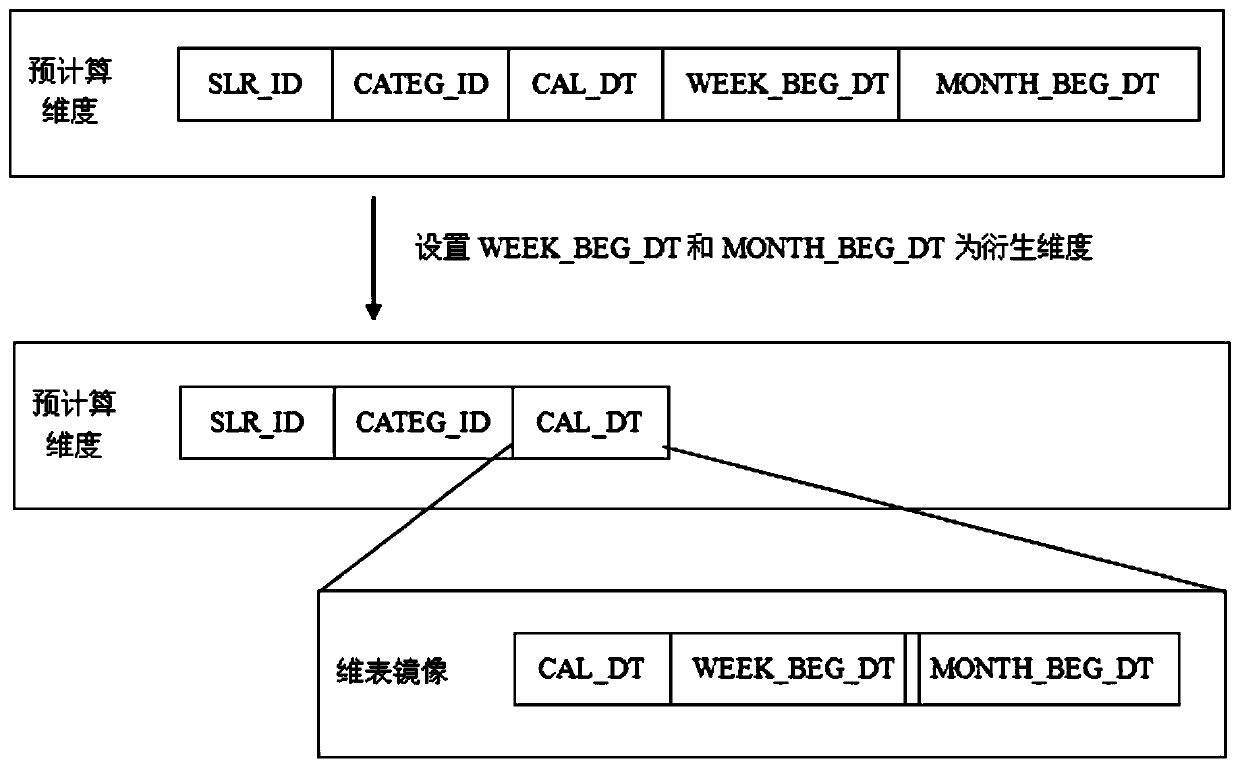 An olap pre-calculation model, automatic modeling method and automatic modeling system