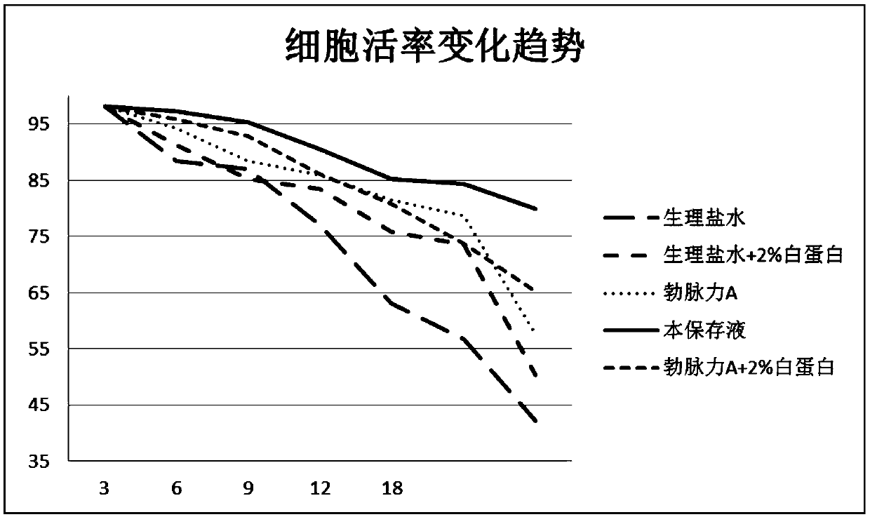 Preserving fluid for mesenchymal stem cells, preparation method and application thereof