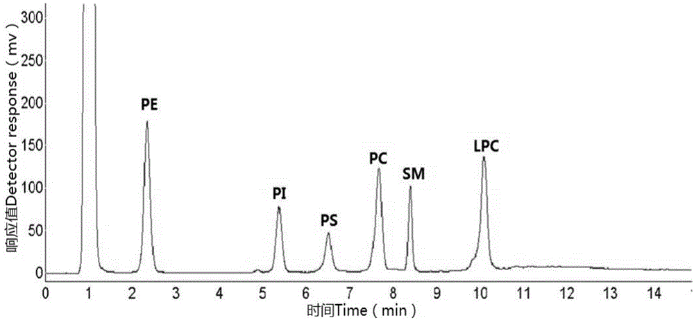Multiple detection method for six phospholipid in complex sample