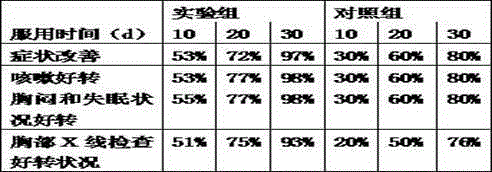 A kind of traditional Chinese medicine composition ointment for treating pulmonary tuberculosis and preparation method thereof