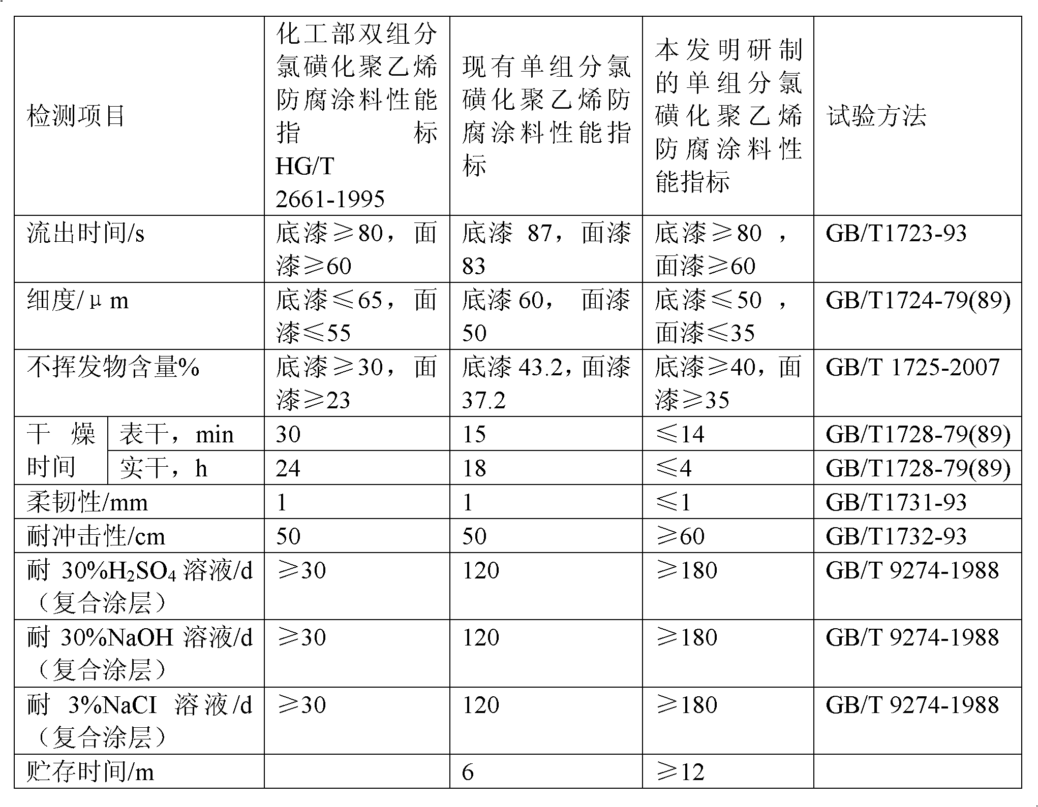 Single-component chlorosulfonated polyethylene anticorrosive paint and preparation method thereof