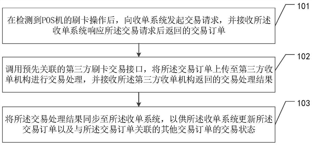 POS machine card swiping transaction method and device, equipment and storage medium