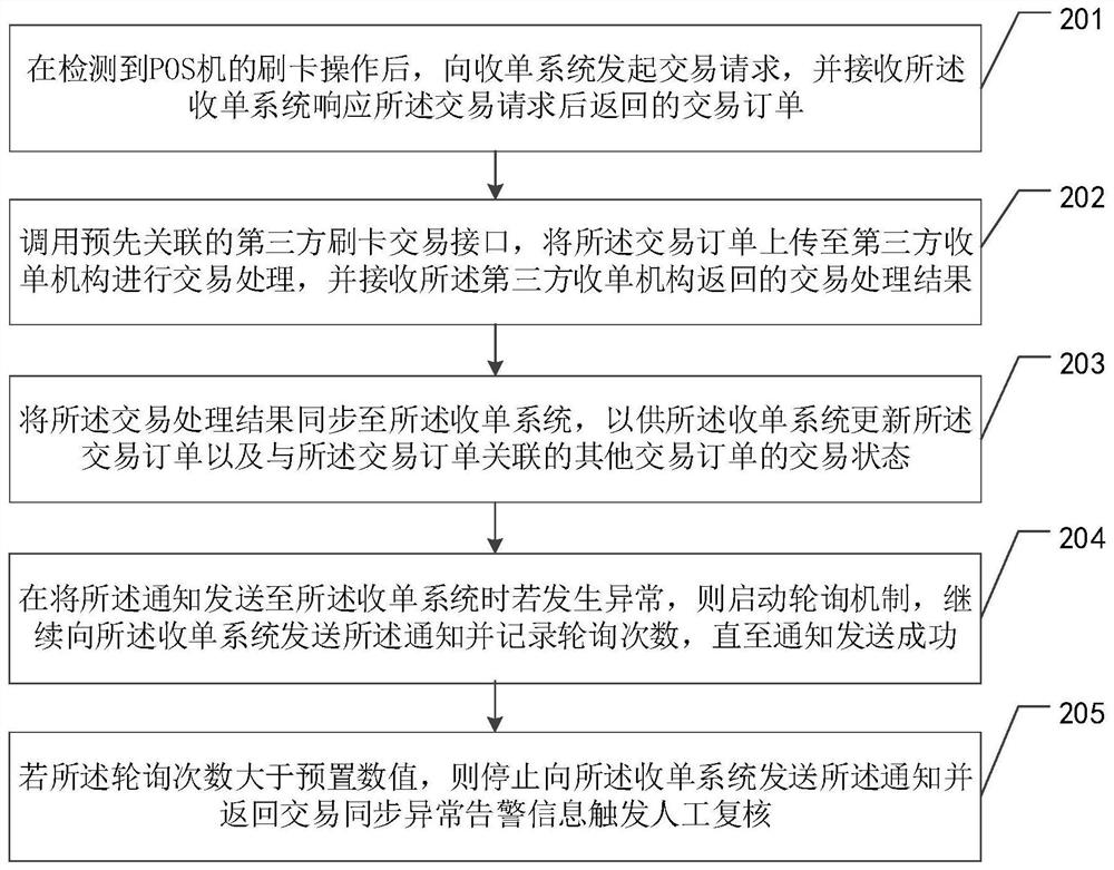 POS machine card swiping transaction method and device, equipment and storage medium