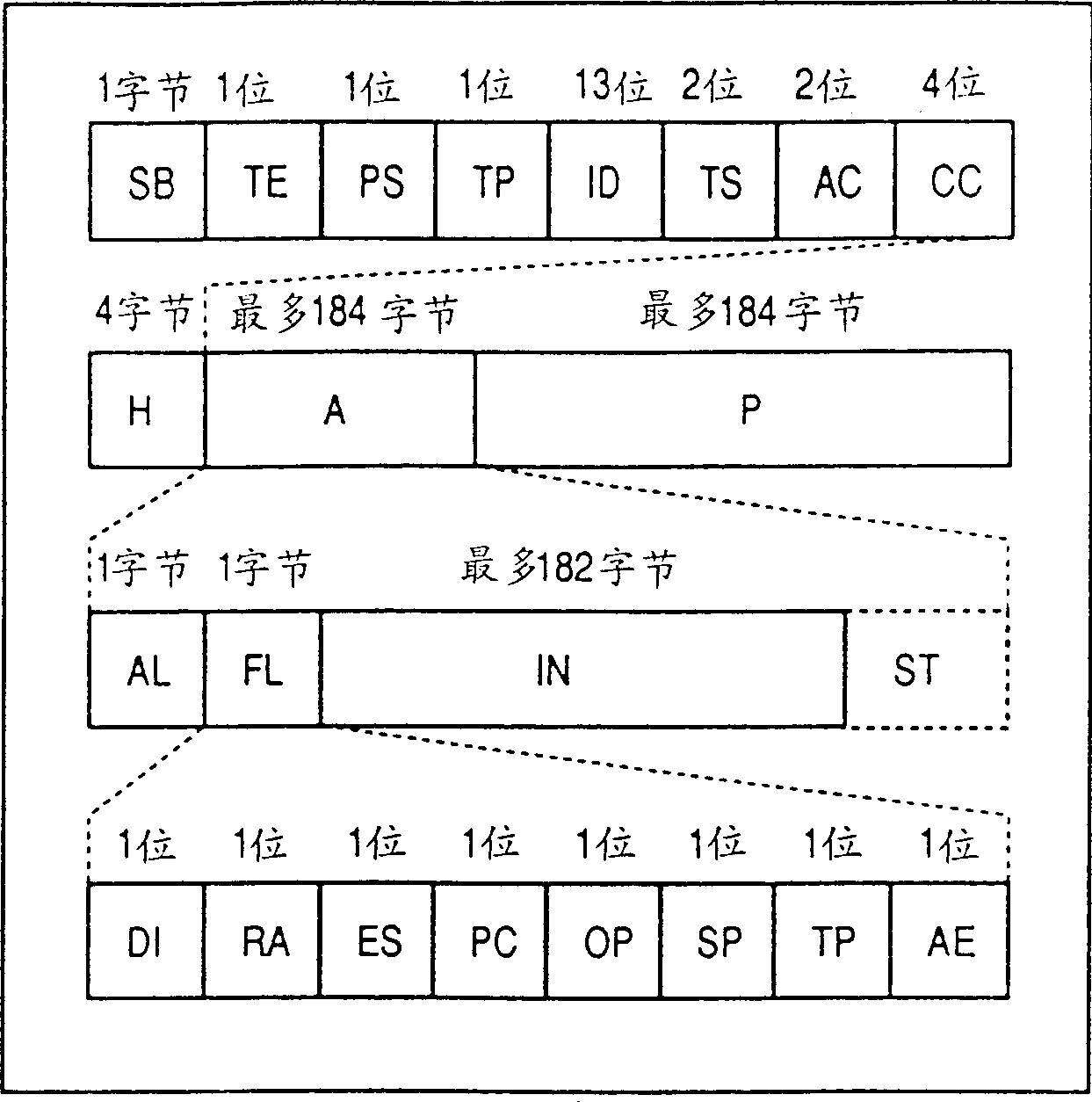 Method encoder and decoder for transmitter and receiver for transmitting hierarchiclly structured digital signal