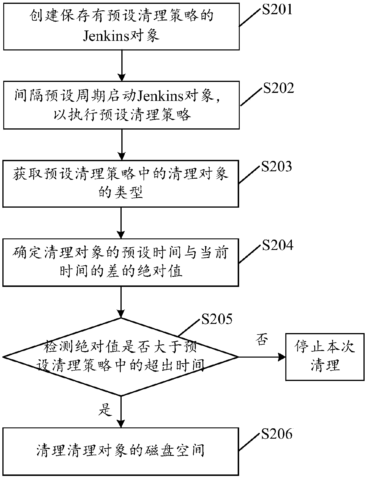 Method and device for cleaning disk space, storage medium and terminal