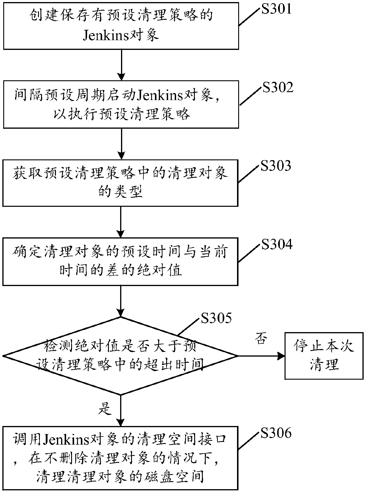 Method and device for cleaning disk space, storage medium and terminal