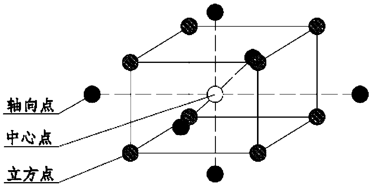 A burner structure optimization method based on response surface method