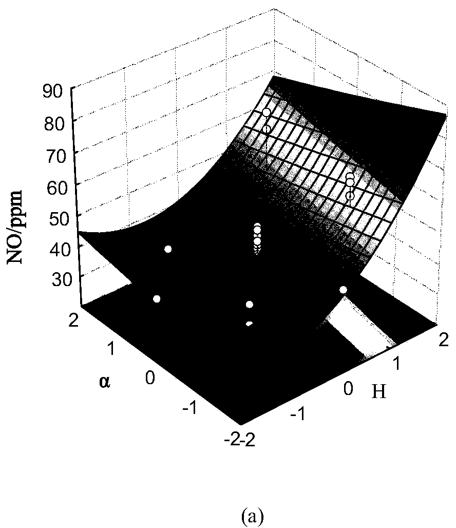 A burner structure optimization method based on response surface method