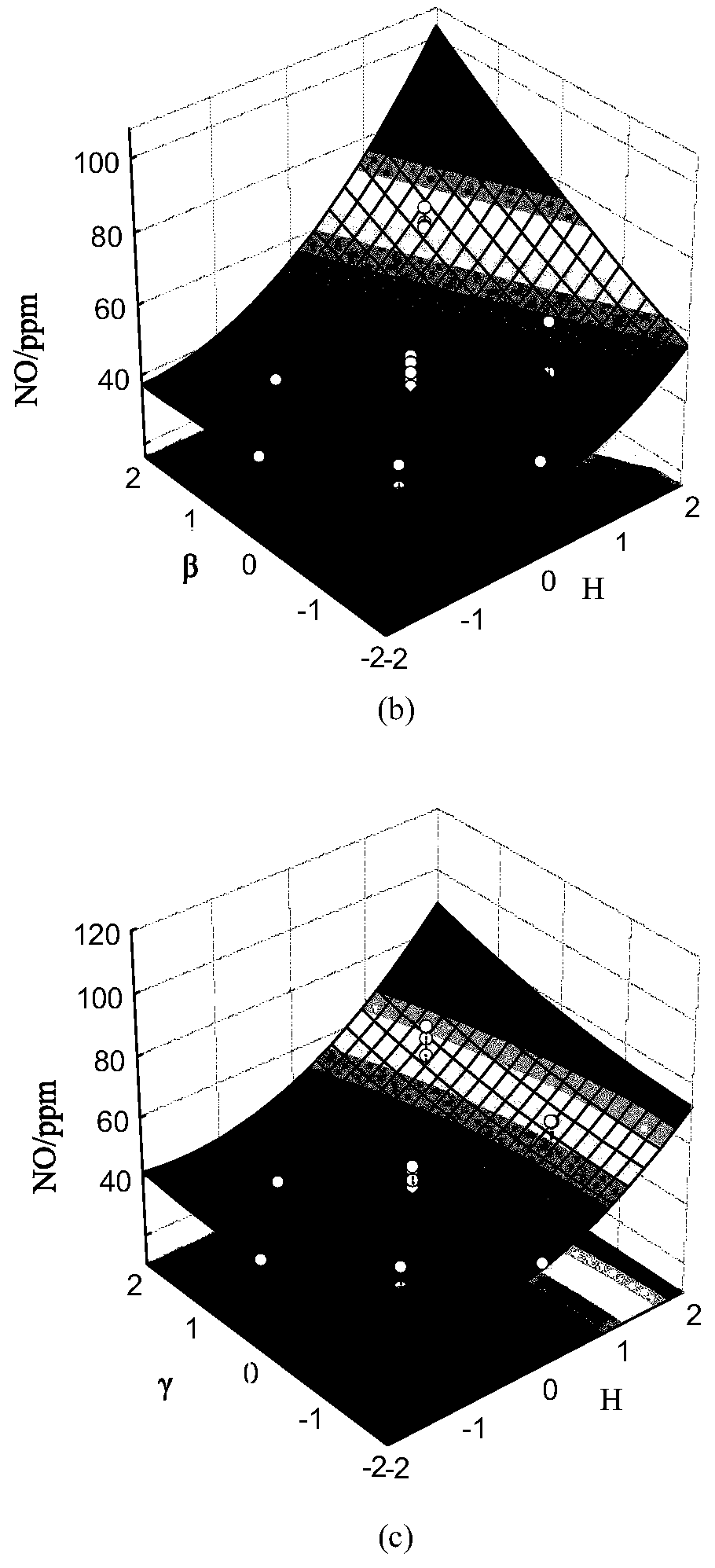 A burner structure optimization method based on response surface method