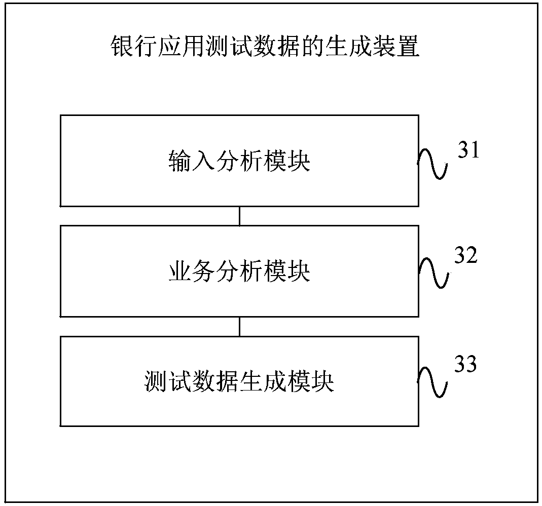 Generation method and device for test data of bank application
