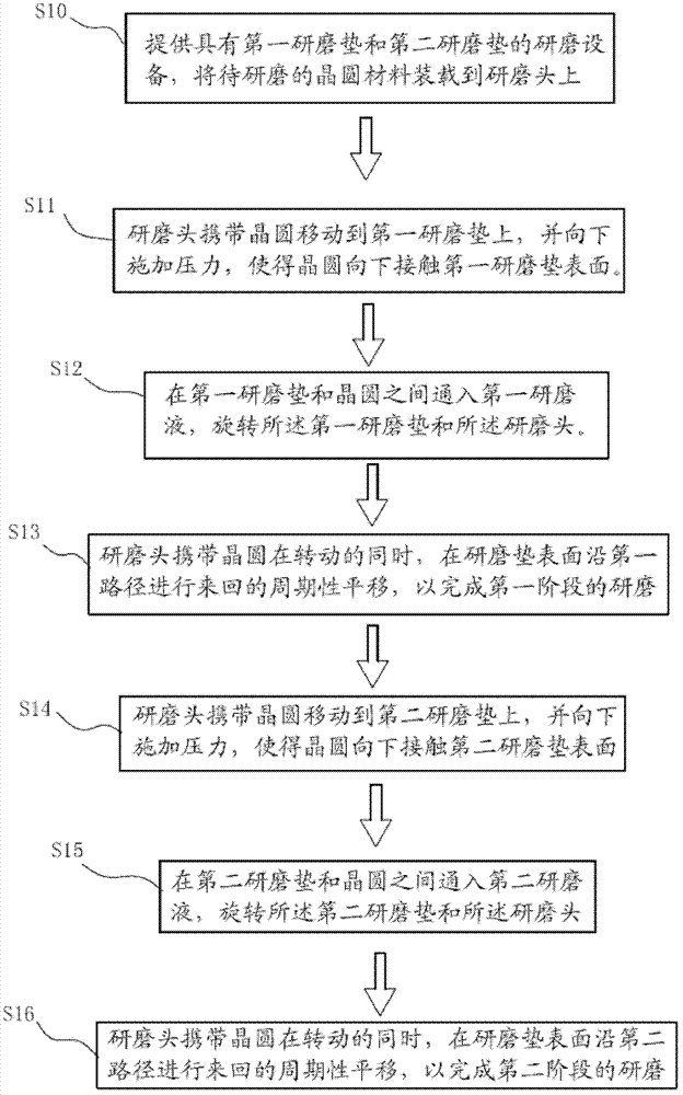 Chemical mechanical polishing method