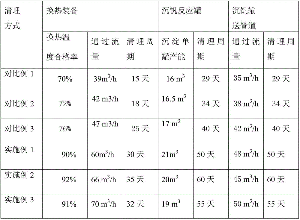 Treatment method for scale on surface of vanadium production equipment