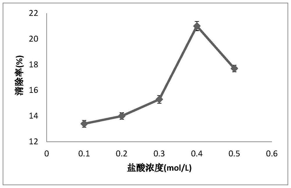 Preparation method and degradation process of passiflora edulis peel enzyme-assisted alkali-extracted polysaccharide
