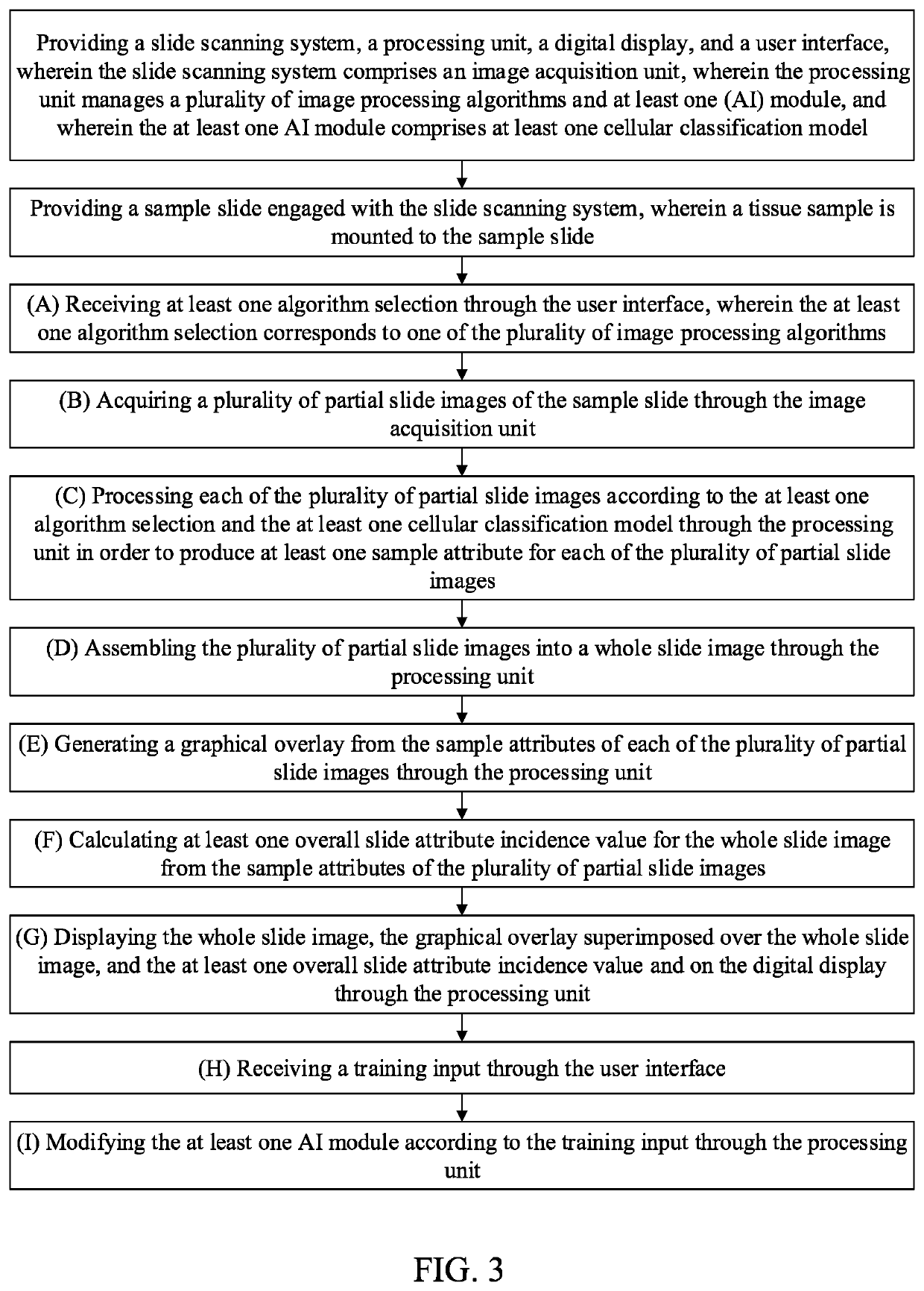 Method of Operation of An Artificial Intelligence-Equipped Specimen Scanning and Analysis Unit to Digitally Scan and Analyze Pathological Specimen Slides