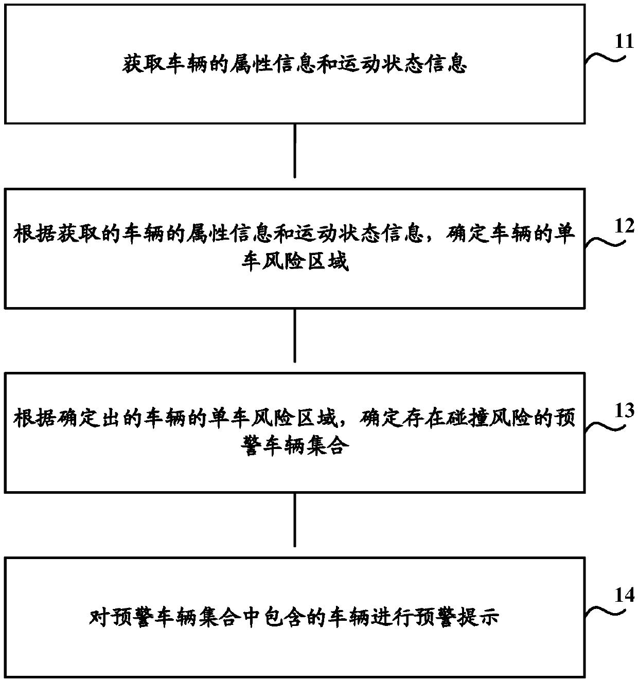 Method, device and system for vehicle collision avoidance