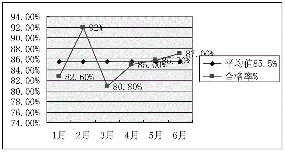 Method for improving contrast qualified rate of fluorescence analysis raw material