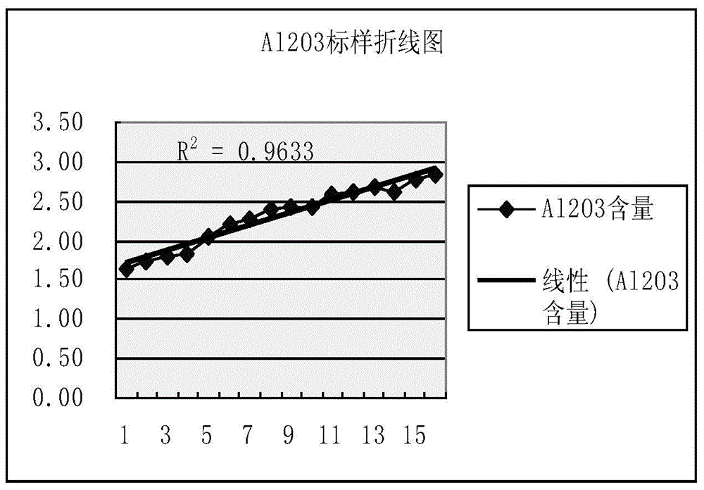 Method for improving contrast qualified rate of fluorescence analysis raw material