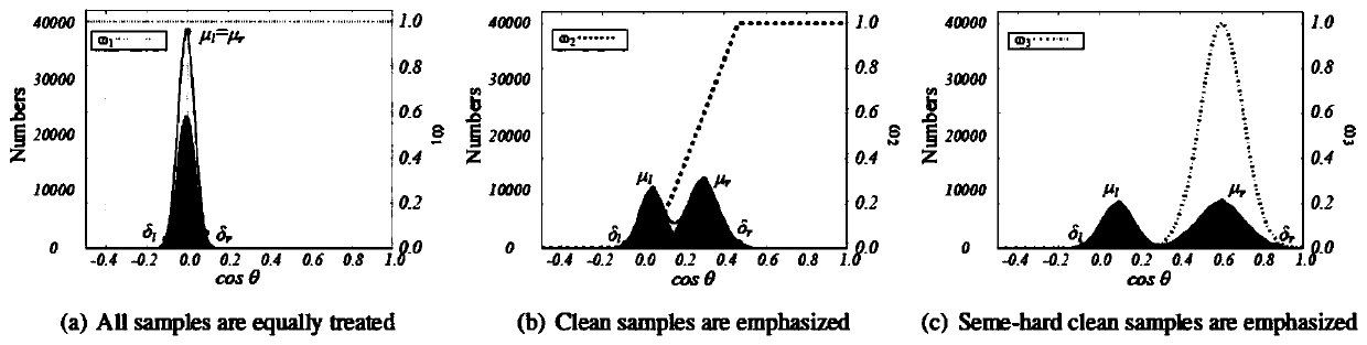 Face noise data set CNN training method based on overall cosine distribution