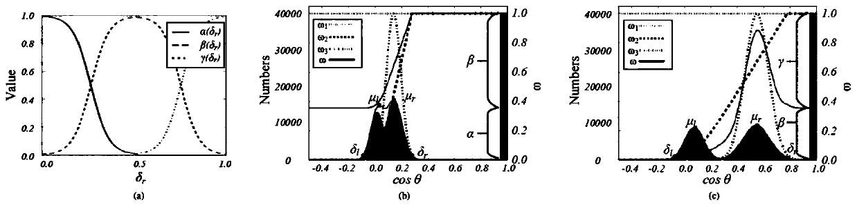 Face noise data set CNN training method based on overall cosine distribution