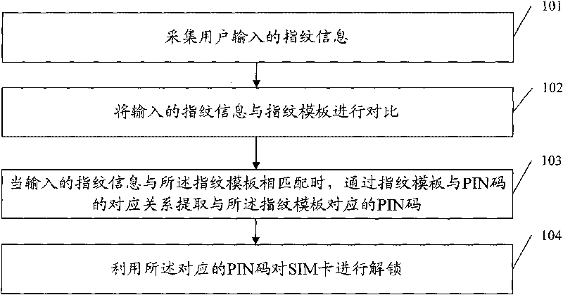 Right management method for user identification card and terminal unit