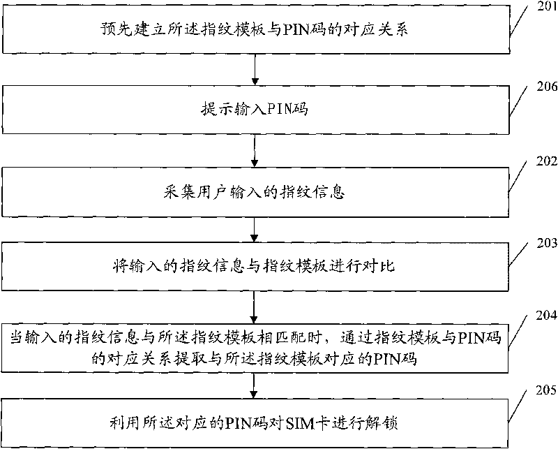 Right management method for user identification card and terminal unit