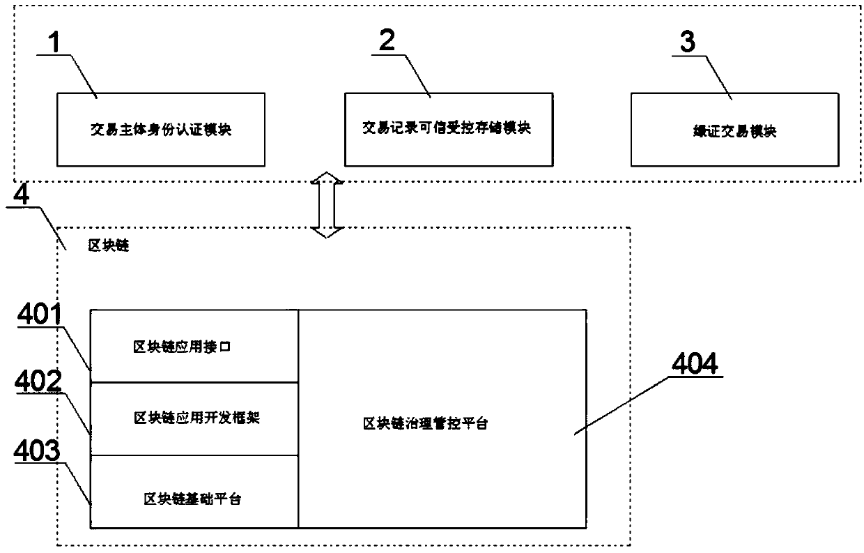 Novel energy operation system and method based on a block chain technology
