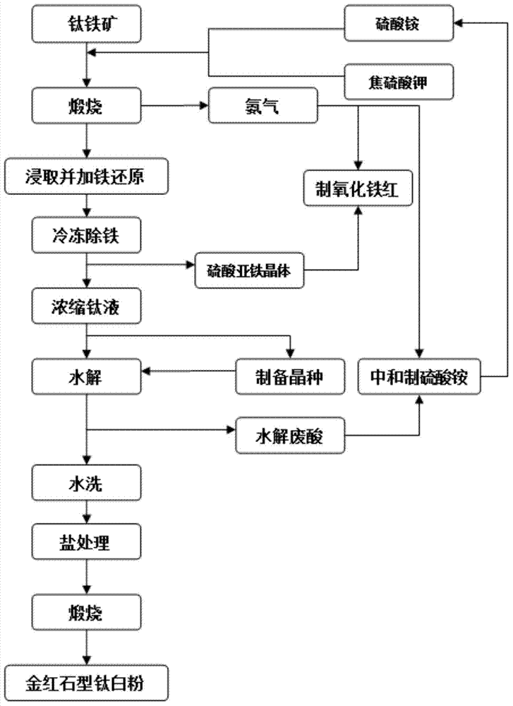 Method for preparing rutile type titanium dioxide by using ilmenite as raw material