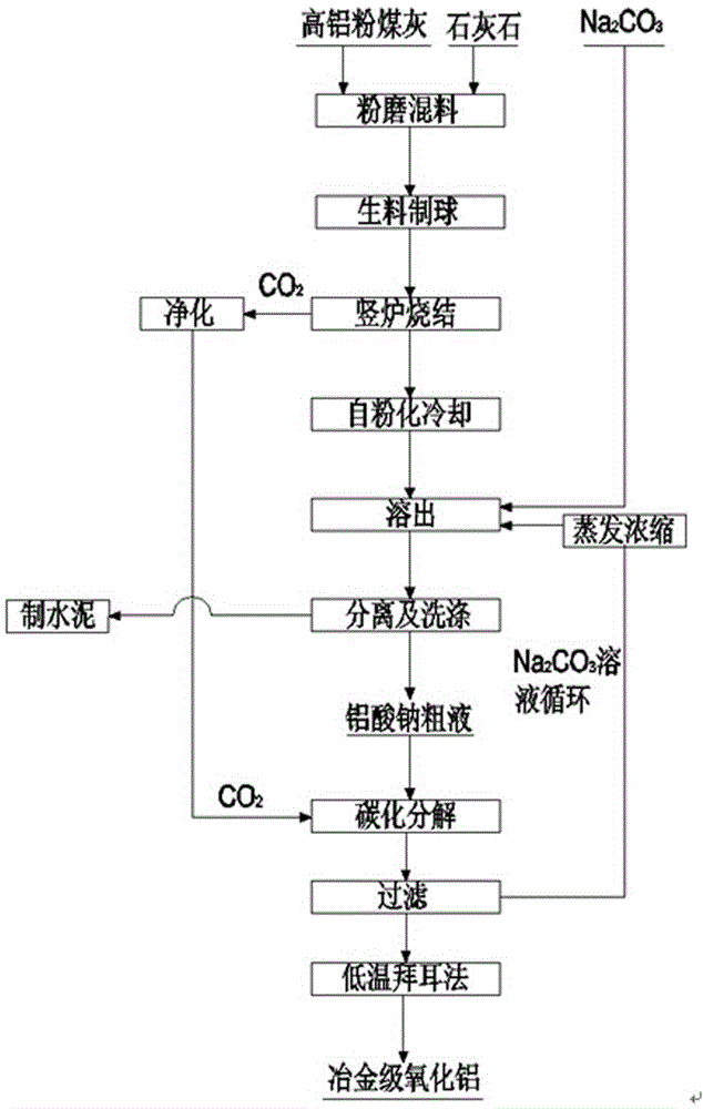 Method for extracting aluminum oxide from coal ash on basis of lime sinter process
