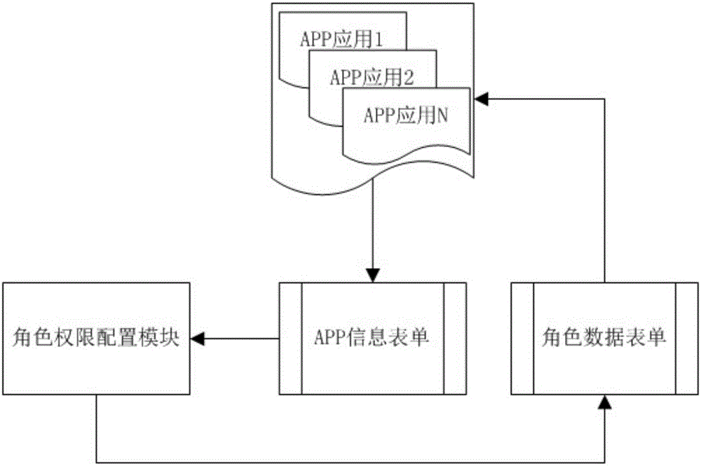 Permission design system based on APP (Application)