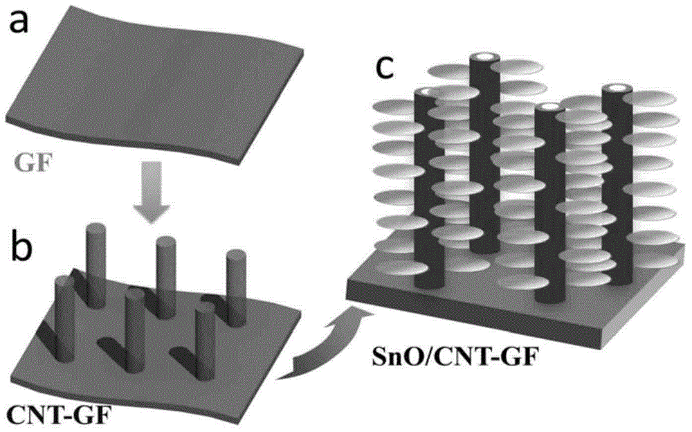 Method for preparing flexible stannous oxide nano sheet/carbon nanotube-graphene three-dimensional composite material