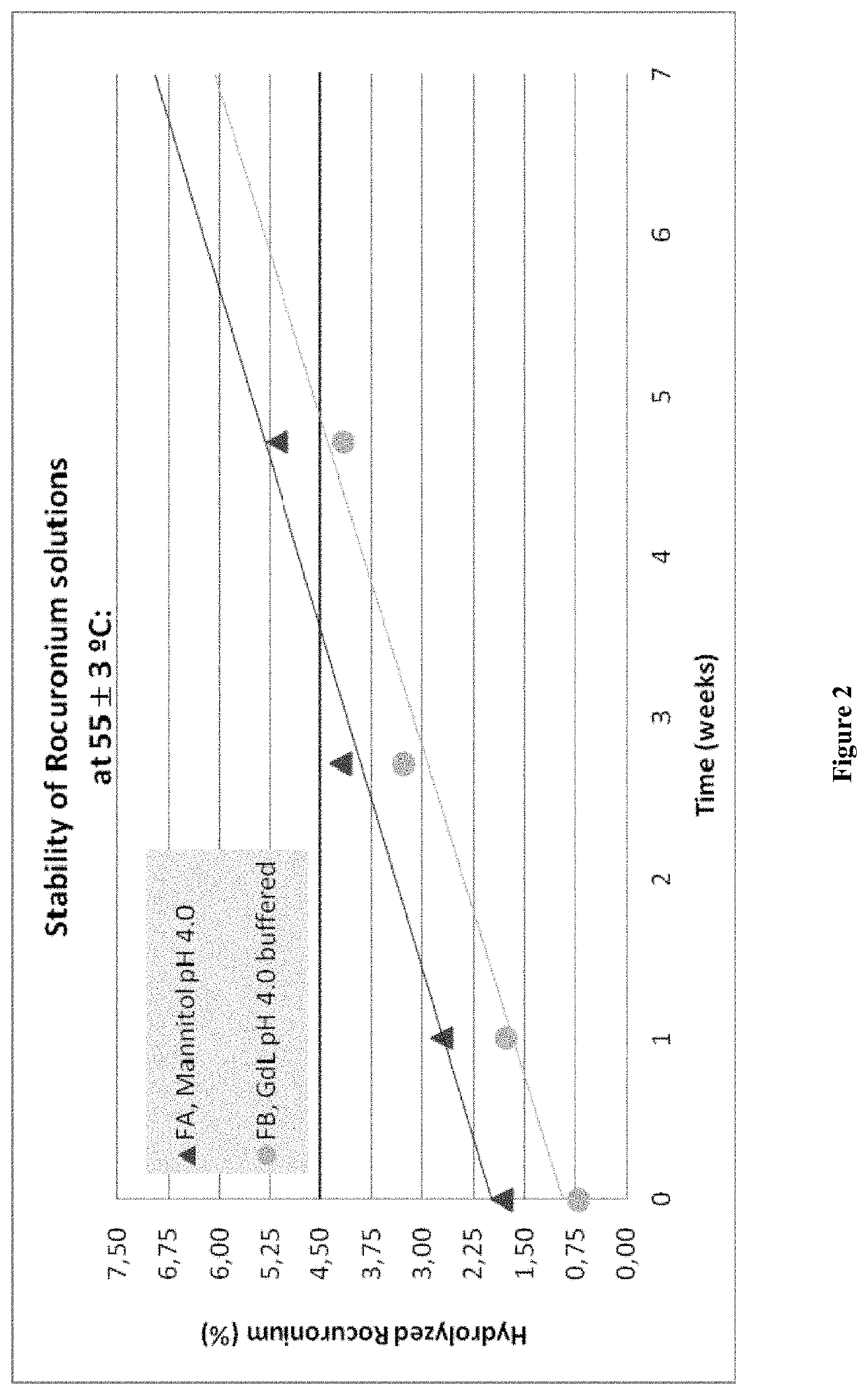 Stabilized Aqueous Compositions of Neuromuscular Blocking Agents