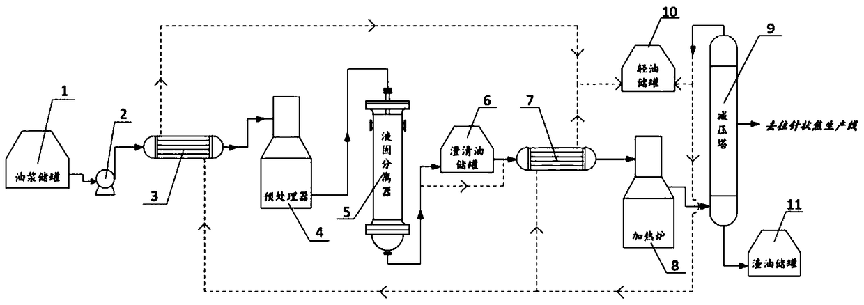 Treatment technology and system for producing needle-shaped coke raw material oil by using catalytic slurry oil filtration