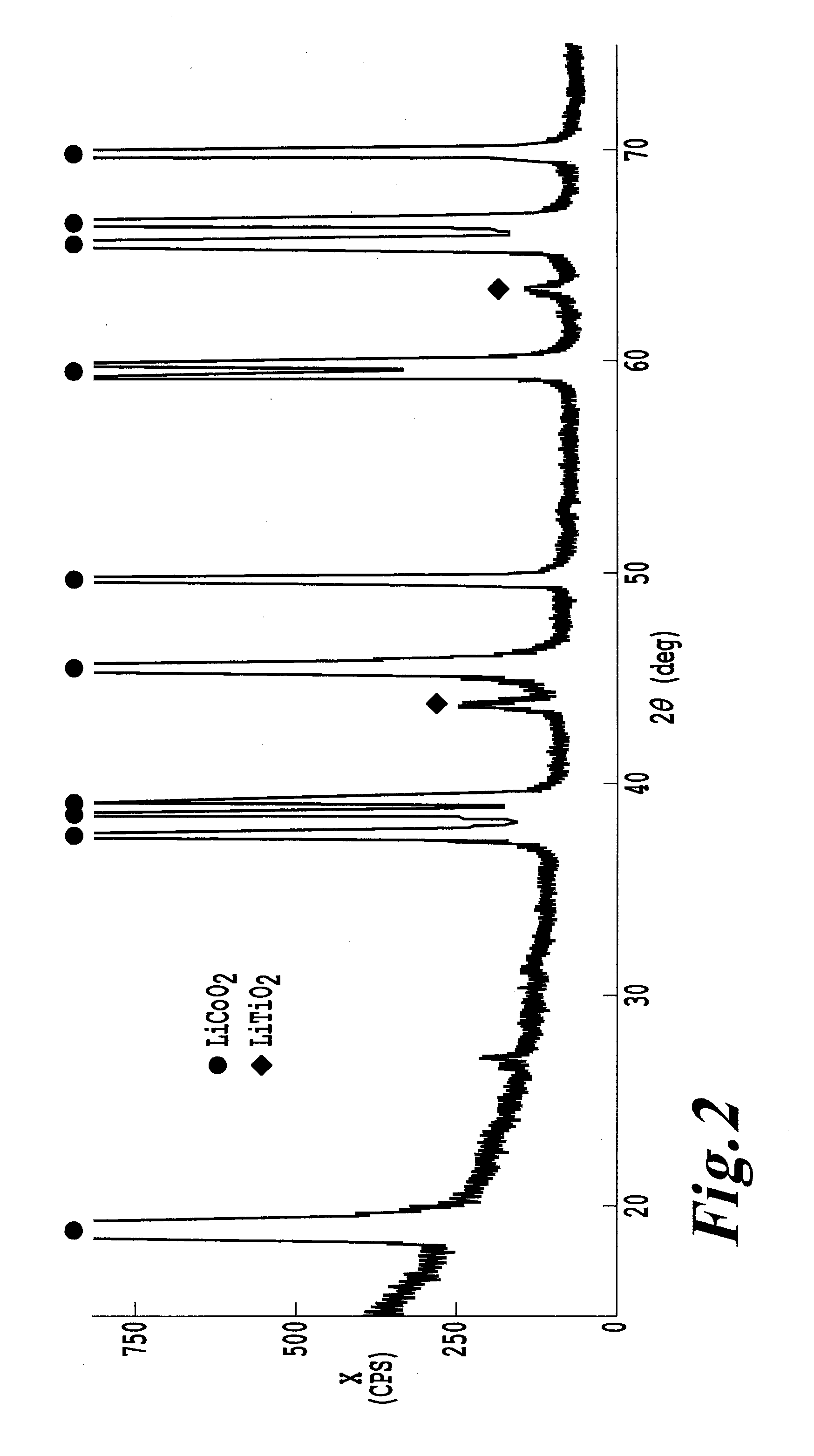 Process for production of cathode active material for lithiun ion secondary battery