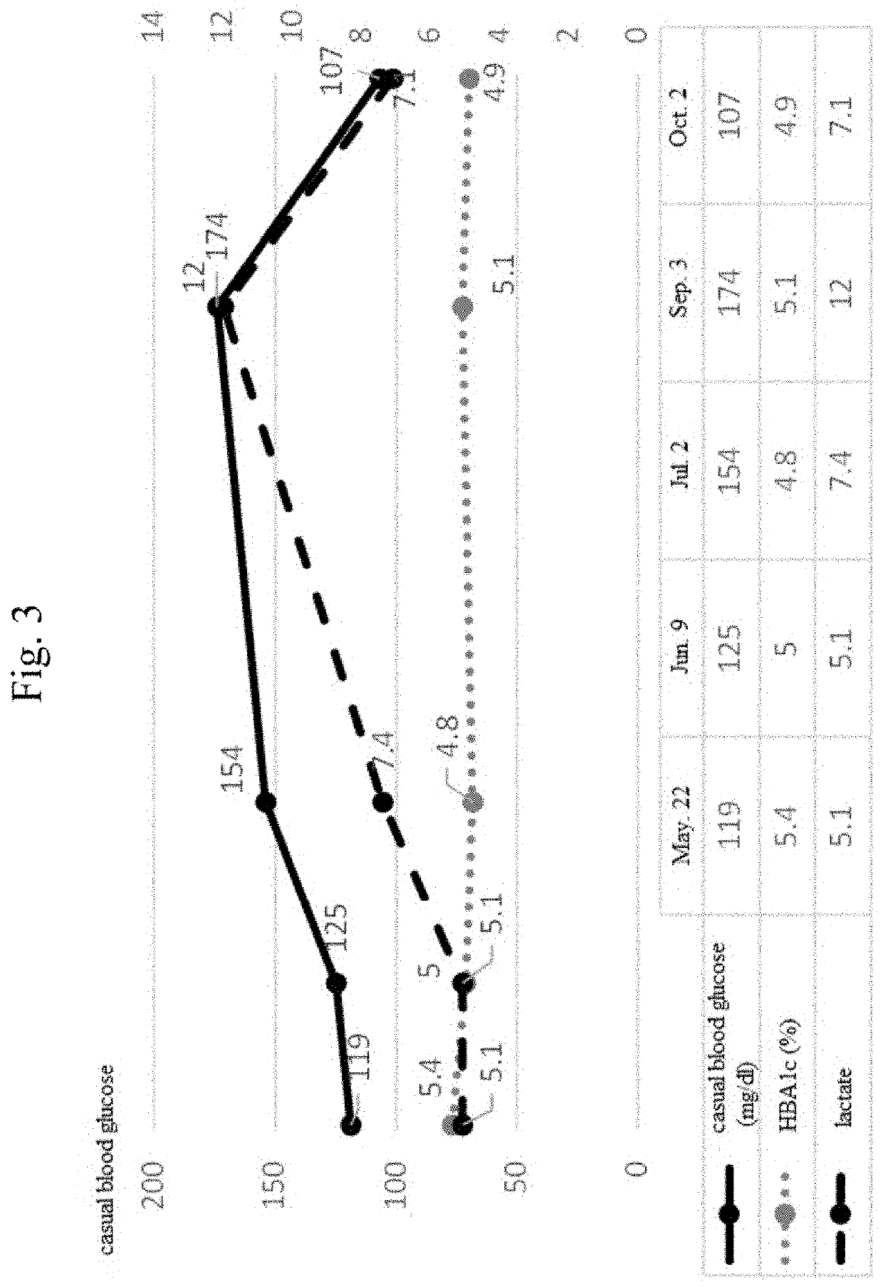 Composition for treating diabetes mellitus and diabetes analysis method