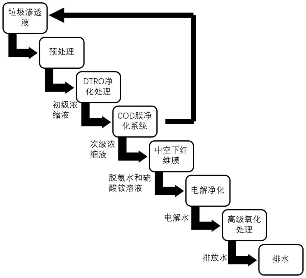 A kind of processing method of rubbish permeate