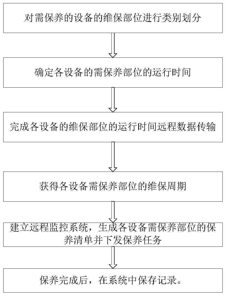 Large railway construction equipment maintenance method and system based on remote monitoring system