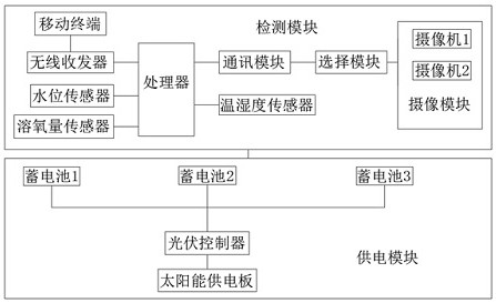 Water resource remote detection system