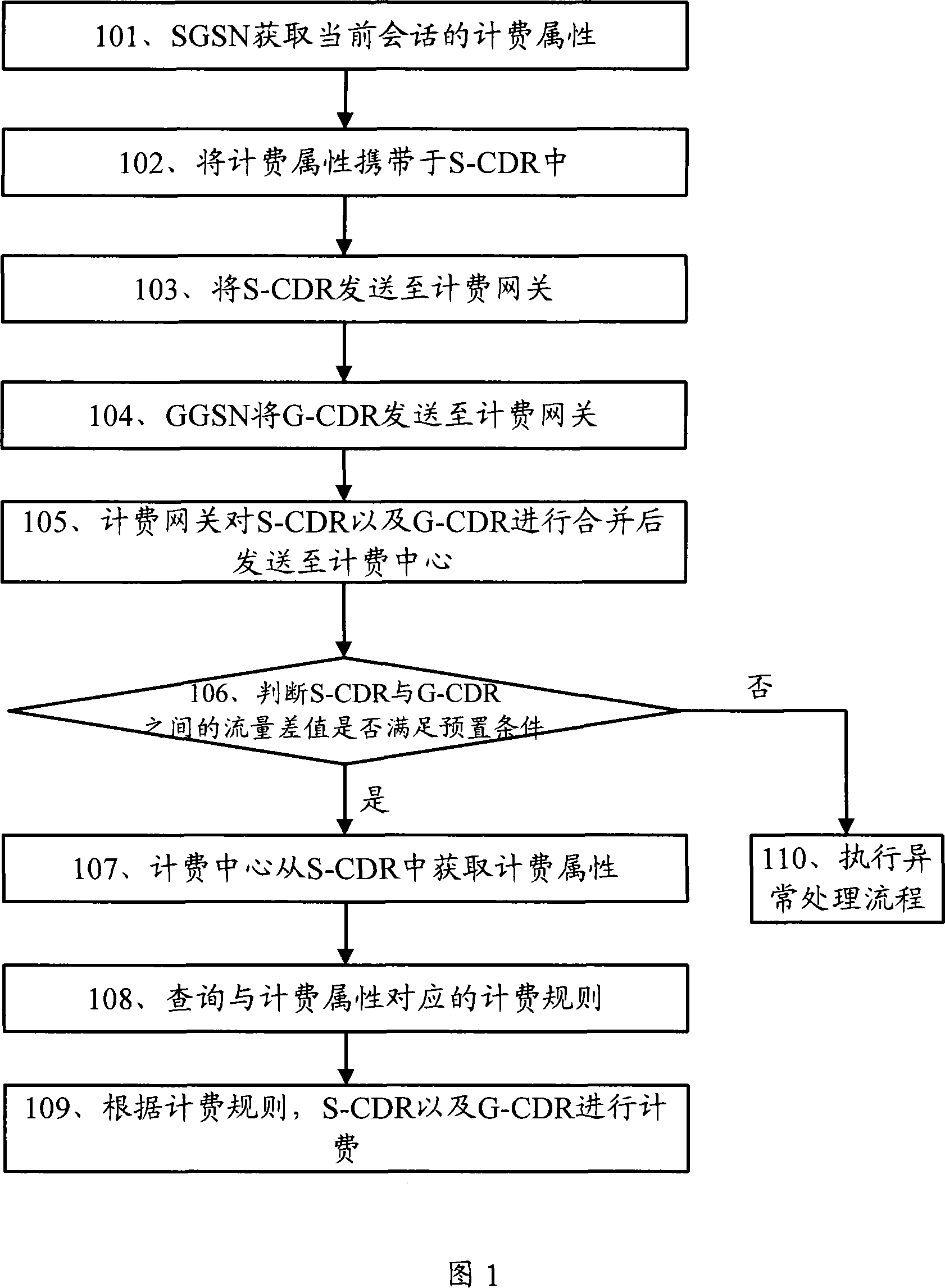 Charging control method, charging center and related equipment