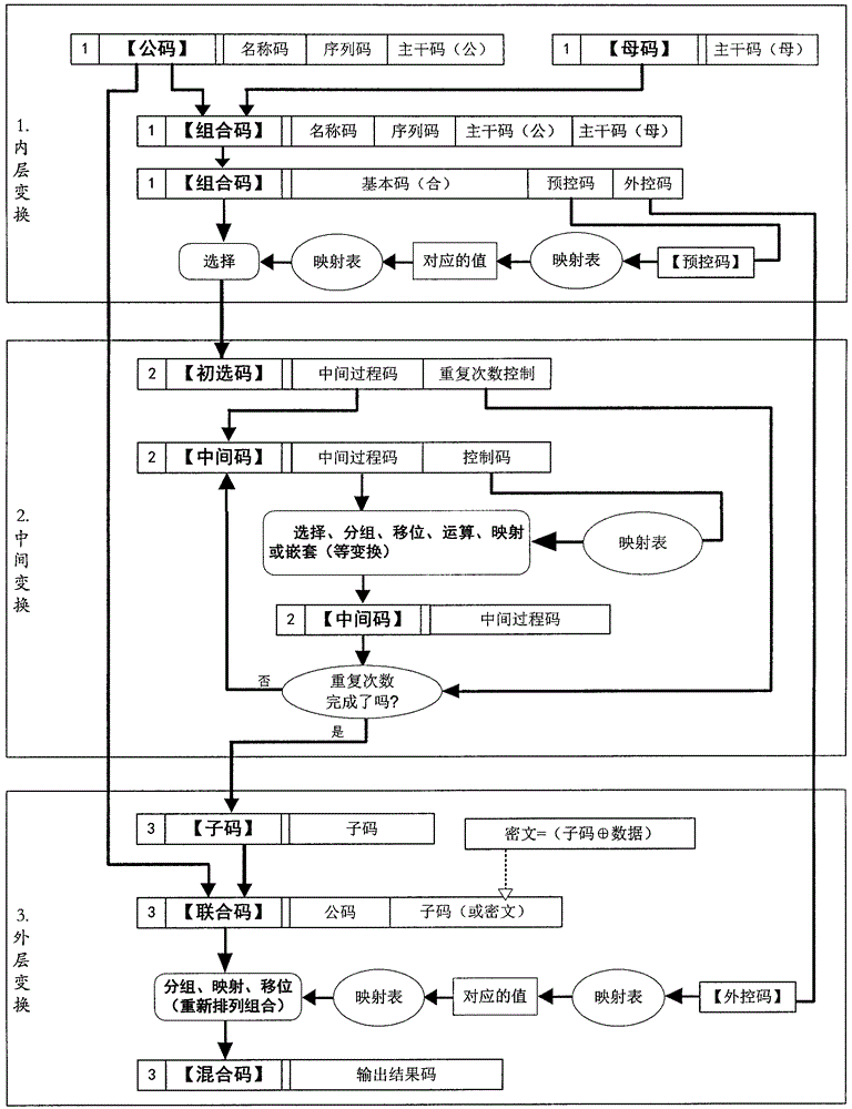 Coding convention control transformation type information authentication method, and coding convention control transformation type information encryption/decryption method