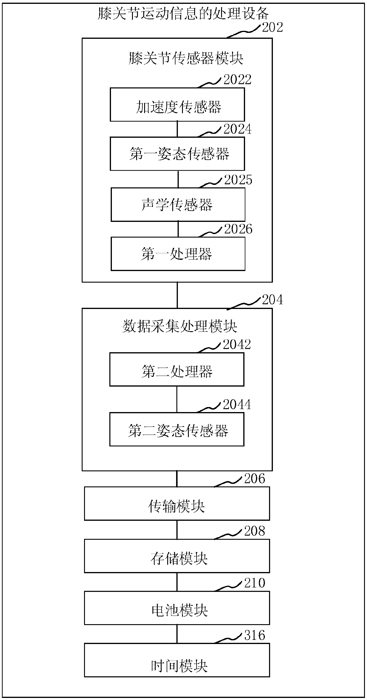 Knee joint motion information processing equipment