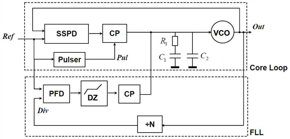 Low-power-consumption sub-sampling phase-locked loop with adaptive frequency-locked loop