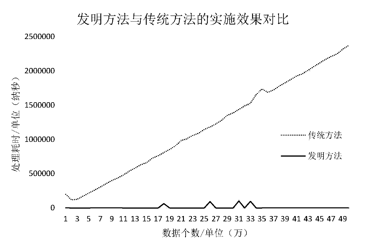 A processing method for counting maximum continuous increasing times and increasing times of time sequence data