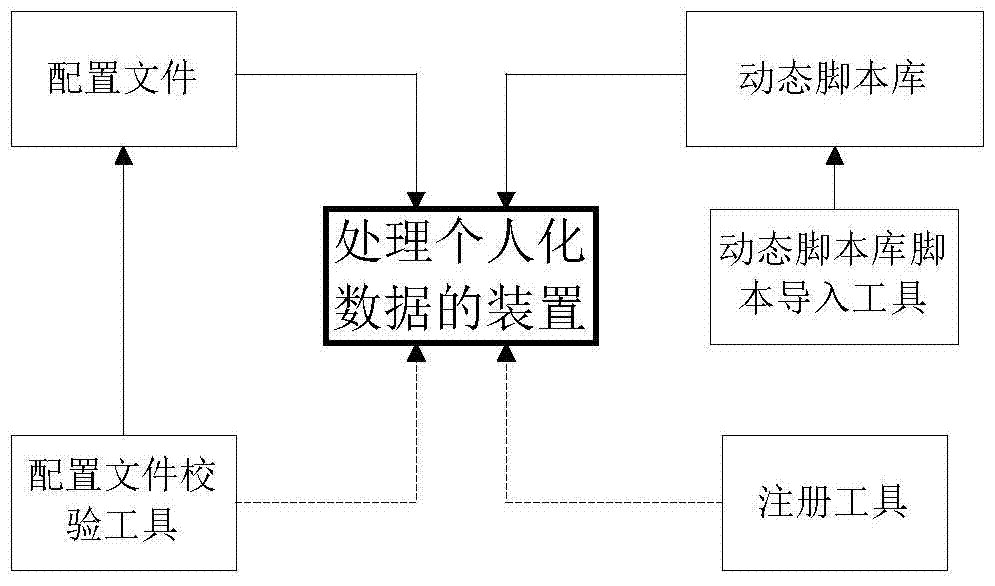 A method, device, and terminal for processing personalized data