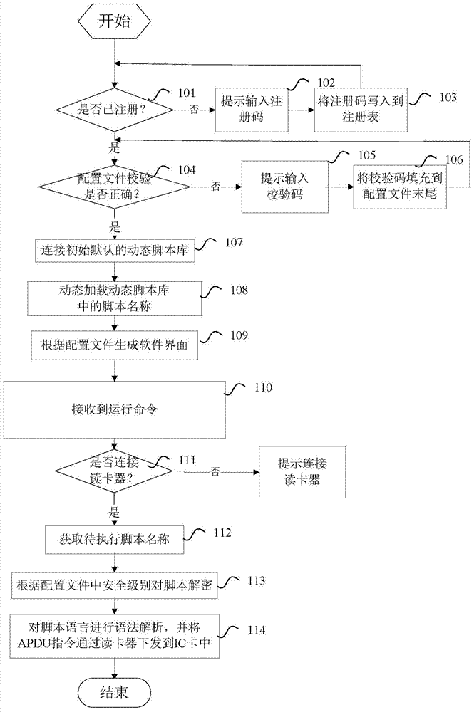 A method, device, and terminal for processing personalized data