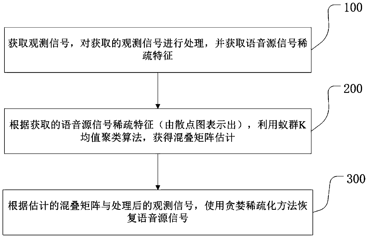 Underdetermined voice blind source separation method and device