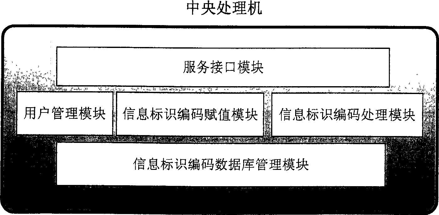 Information collection, transmission, process system and method based on uniform information identification codes
