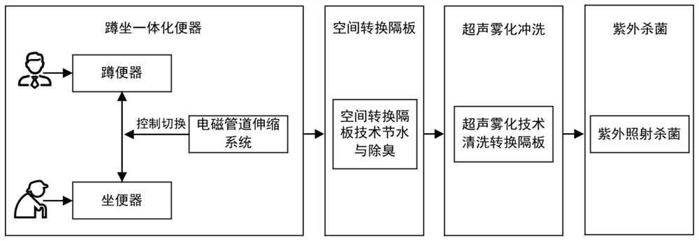 Squatting and sitting integrated toilet bowl based on synergistic effect of ultrasonic atomization and ultraviolet sterilization