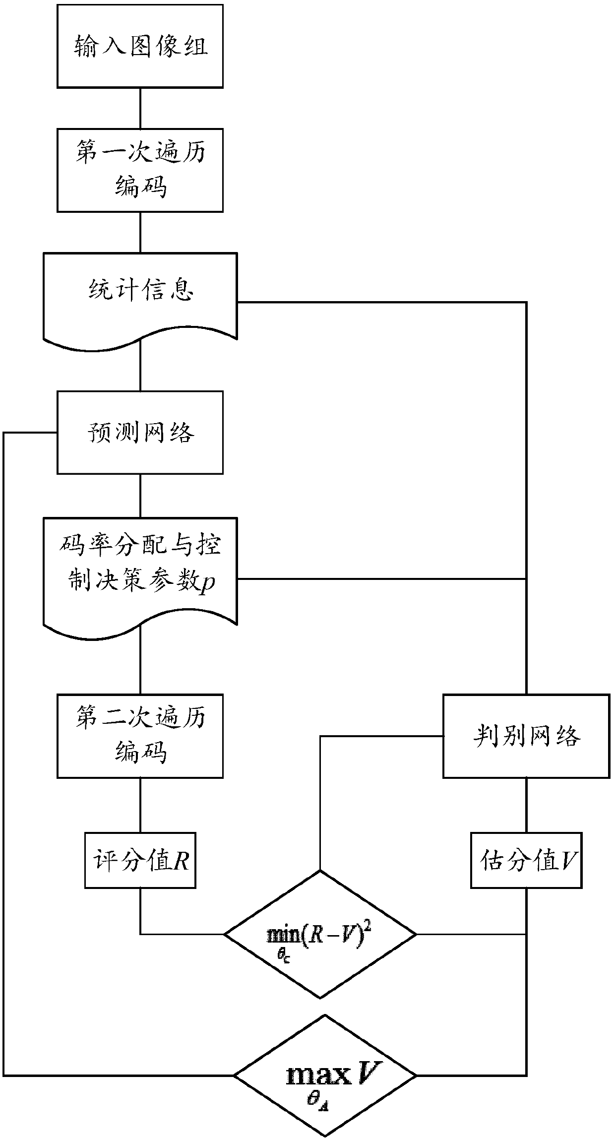 Multipassl video coding rate allocation and control optimization method based on reinforcement learning