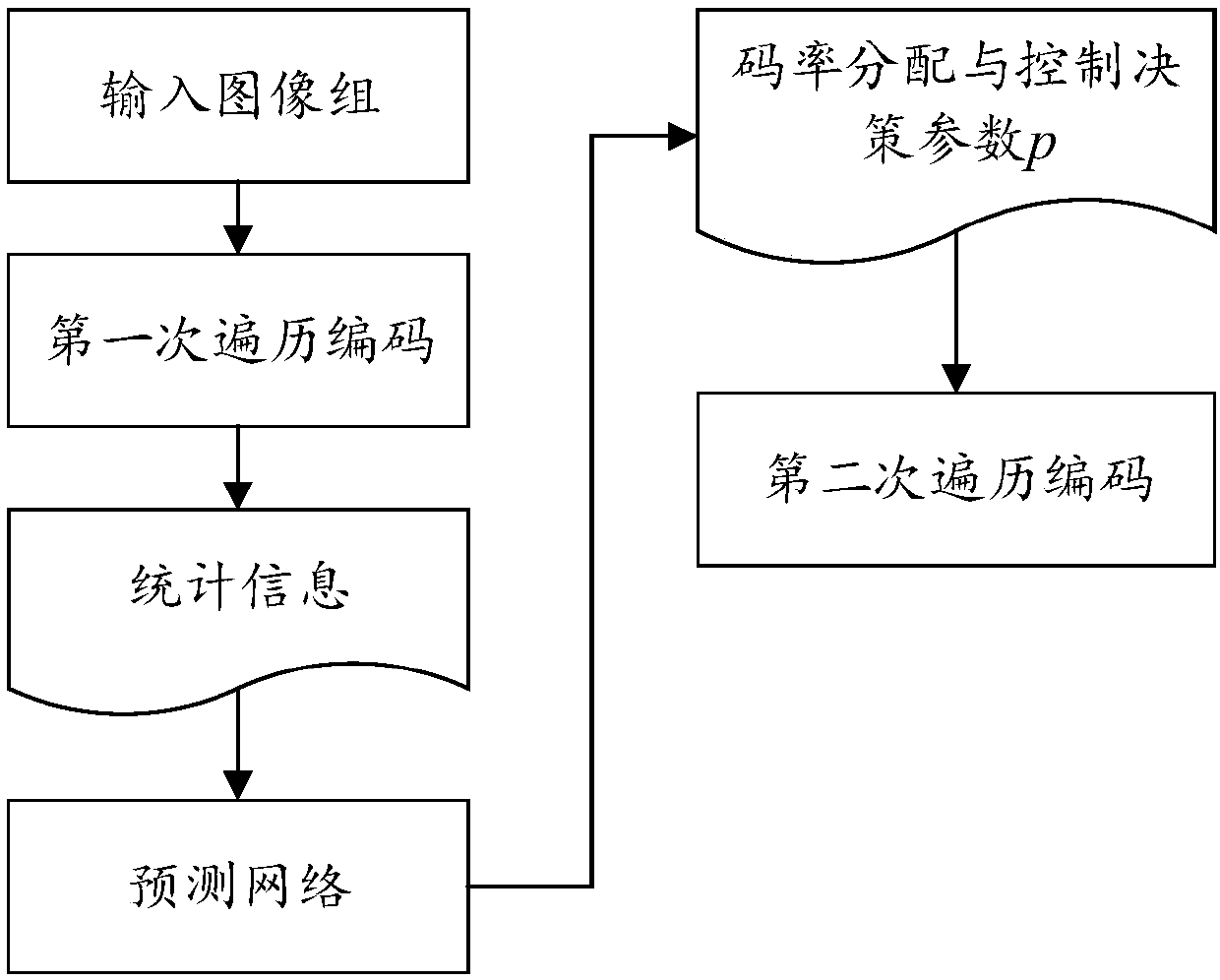 Multipassl video coding rate allocation and control optimization method based on reinforcement learning